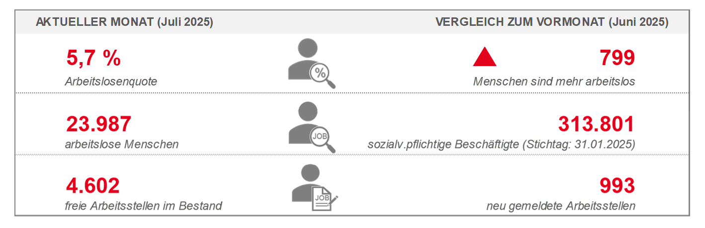 Übersicht über die Eckwerte zum Arbeitsmarkt im Juli 2025