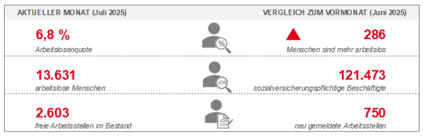 Arbeitsmarktdaten Juli 2025 Arbeitsmarktdaten Juli 2025