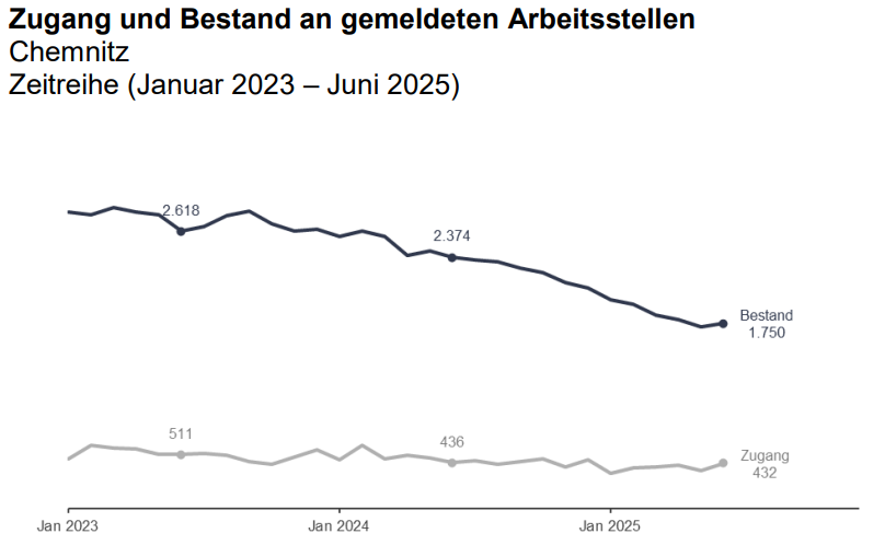 Zugang und Bestand an gemeldeten Arbeitsstellen Zeitreihe von Januar 2023 bis Juni 2025 zum Zugang und Bestand an gemeldeten Arbeitsstellen