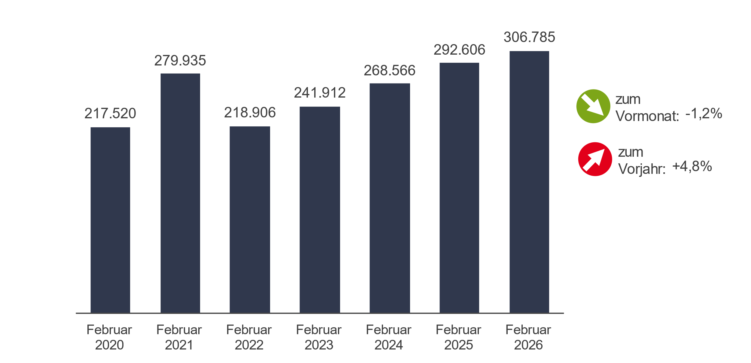 Zeitreihe zum Bestand an Arbeitslosen