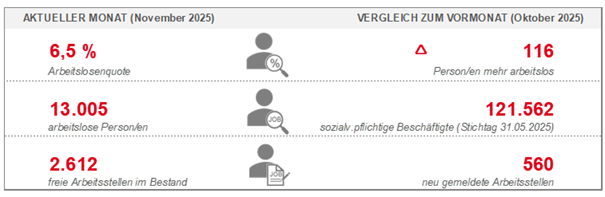 Arbeitsmarktdaten November 2025
