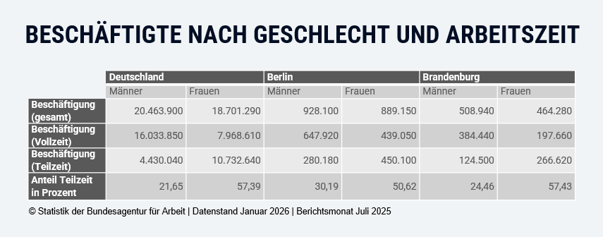 Beschäftigte nach Geschlecht und Arbeitszeit