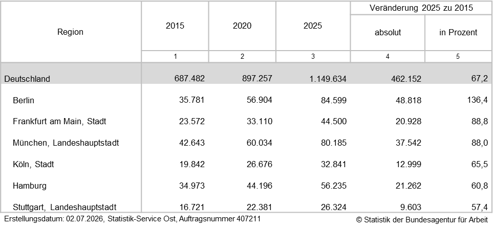 Statistik Informatik-, Informations- und Kommunikationstechnologieberufe