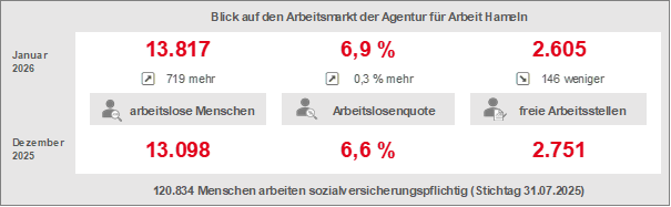 Arbeitsmarktdaten Januar 2026