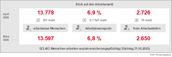 Arbeitsmarktdaten April 2026