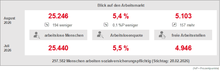 Grafik zu den Arbeitslosenzahlen im August 2026