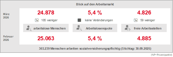 Grafik zu den Arbeitslosenzahlen im März 2026