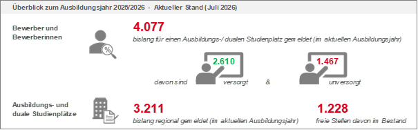 Grafik zu den Ausbildungszahlen im Juli 2026