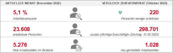 Grafik zur Arbeitslosigkeit im Bezirk der AA Darmstadt im November 2025