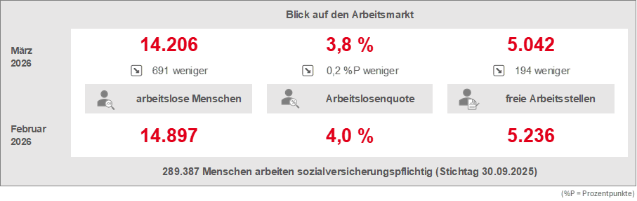 739_Arbeitsmarkt_März_2026