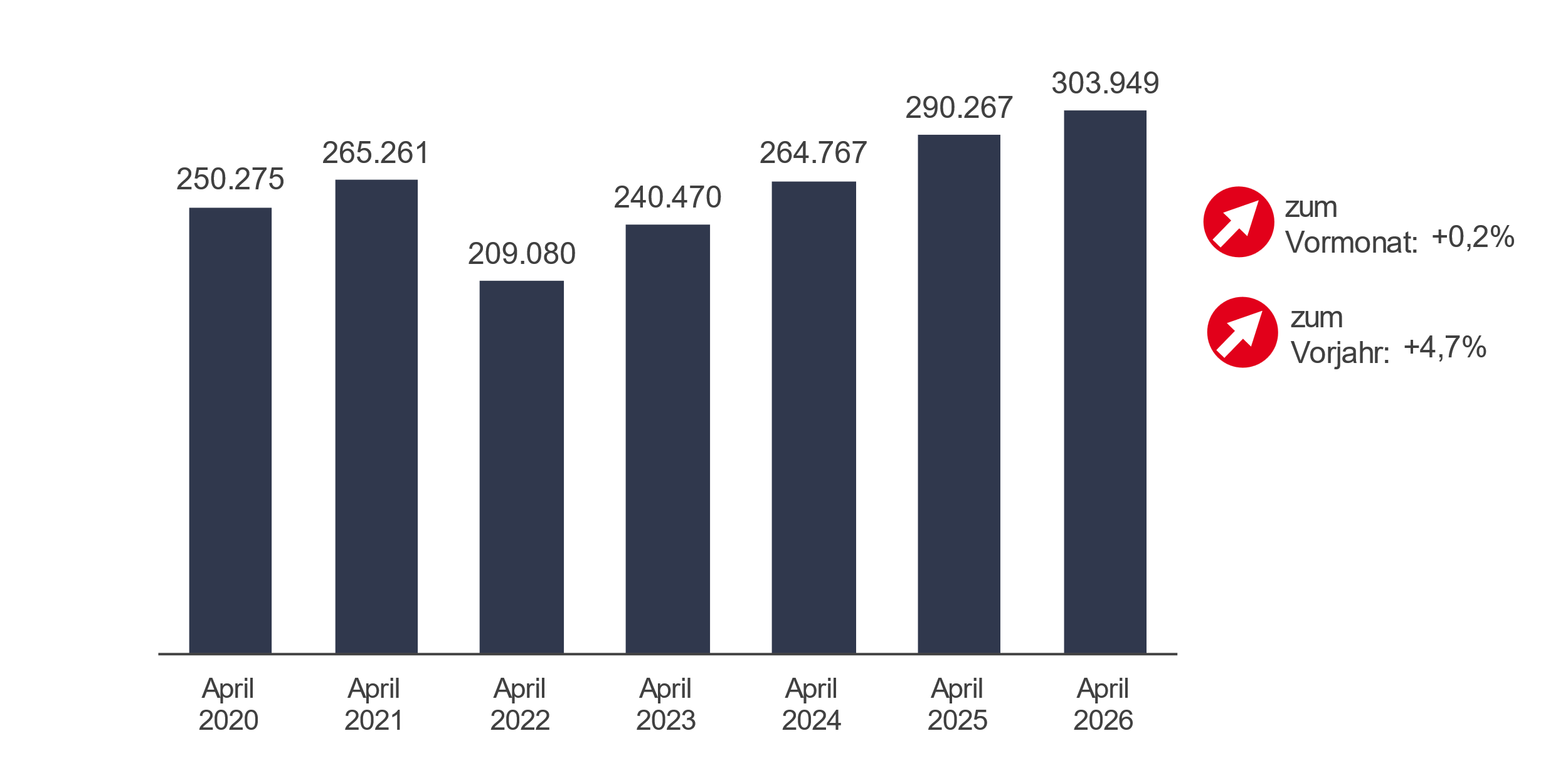 Zeitreihe zum Bestand an Arbeitslosen im April