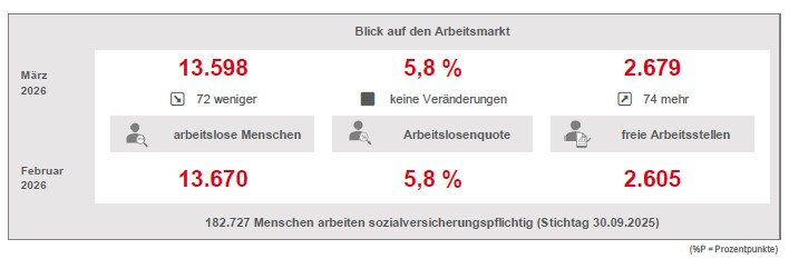 Bild zeigt eine Übersicht vom aktuellen Arbeitsmarkt im Vergleich zum Vormonat
