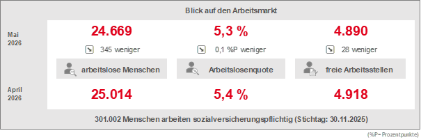 Grafik zu Arbeitsmarktreport Mai 2026