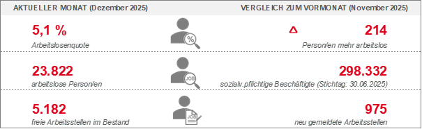 Arbeitslosigkeit im Bezirk der Agentur für Arbeit Darmstadt gestiegen Grafik zu den Arbeitslosenzahlen im Dezember 2025