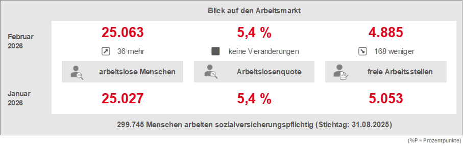 Grafik zu Arbeitsmarktreport Februar 2026