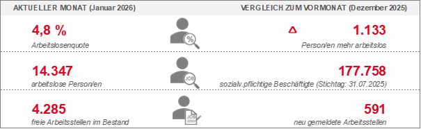 Arbeitsmarkt Januar 2026
