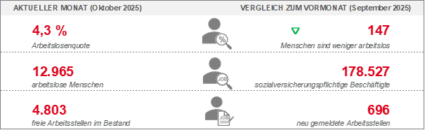 Arbeitsmarkt Oktober 2025