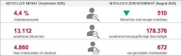 Arbeitsmarkt September 2025