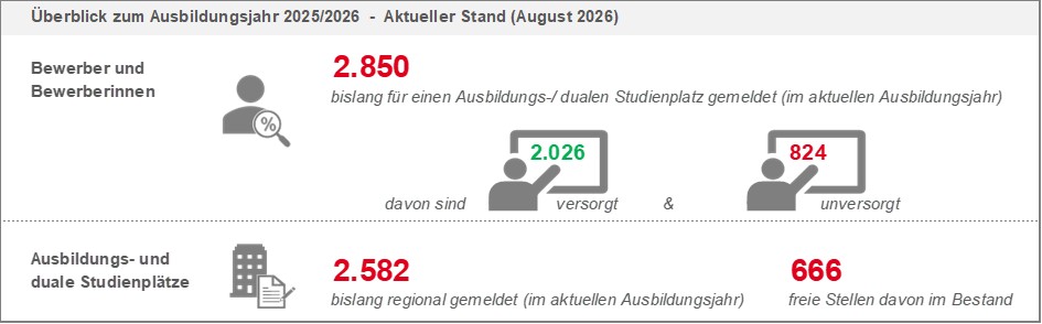 Ausbildungsmarkt Stand