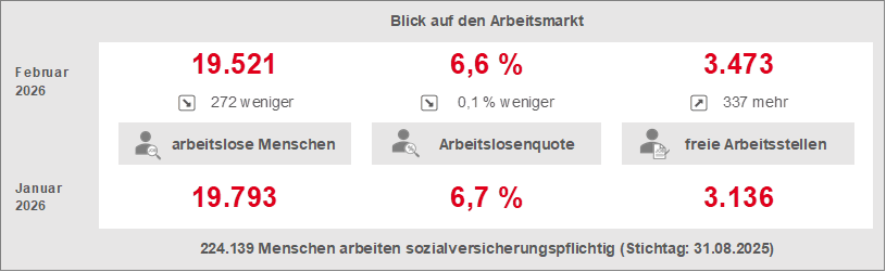 Grafik Arbeitsmarktbericht 02/26