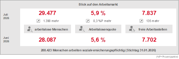 07/2026_Arbeitsmarktdaten 