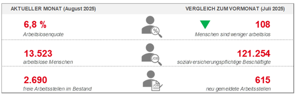 Arbeitsmarktdaten August 2025