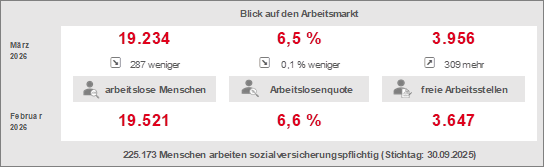 Grafik Arbeitsmarktbericht 02/26 Agentur für Arbeit Kassel