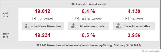 Blick auf den Arbeitsmarkt