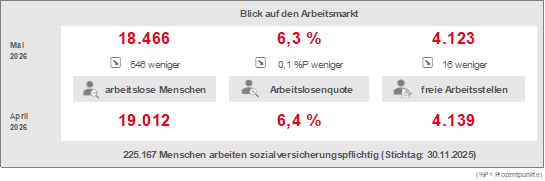 Arbeitsmarktgrafik Mai 2026