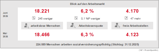 Blick auf den Arbeitsmarkt