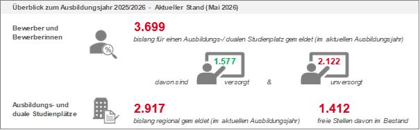 Grafik zu Ausbildungsmarktreport Mai 2026