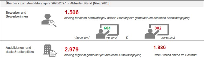 Das Bild zeigt eine Übersicht des Ausbildungsjahres 2026-2027 zum Stand März 2026