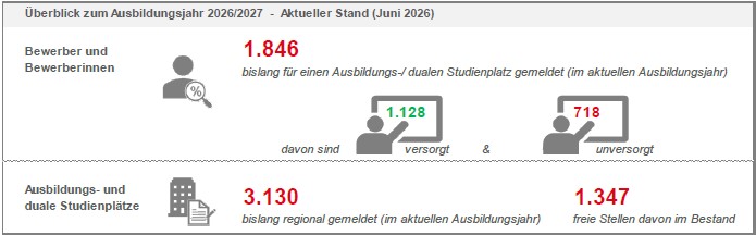 Das Bild zeigt eine Übersicht des Ausbildungsjahres 2026-2027 zum Stand Juni 2026