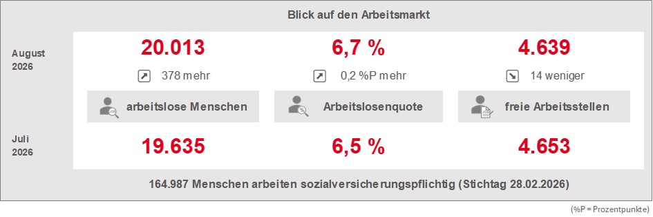 Blick auf den Arbeitsmarkt