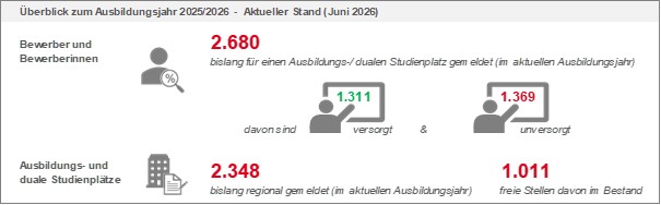 Ausbildungszahlen Juni 2026