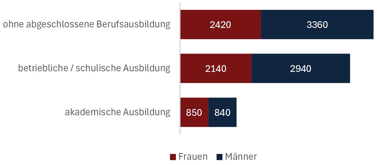 Balkendiagramm zur Anzahl arbeitsloser Männer und Frauen nach Ausbildungsstand