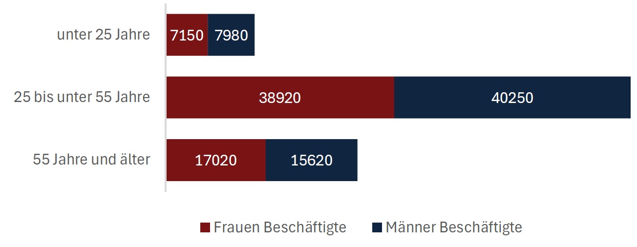 Balkendiagramm zur Anzahl der Beschäftigten nach Geschlecht