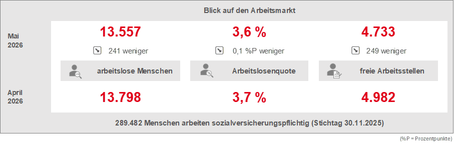 739_Arbeitsmarkt_Mai_2026