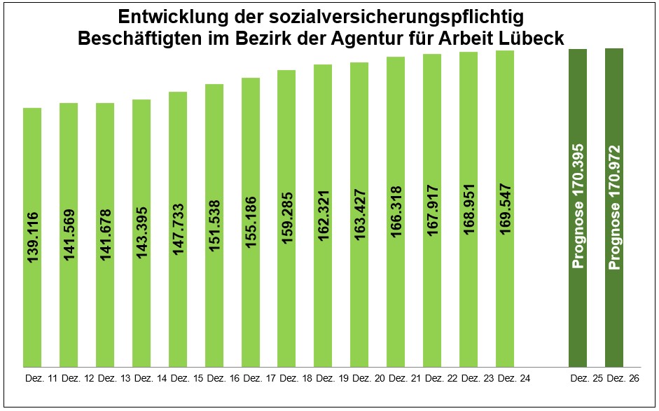 Entwicklung der sozialversicherungspflichtig Beschäftigten im Bezirk der Agentur für Arbeit Lübeck