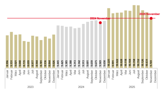 Entwicklung der Arbeitslosigkeit von 2023 bis 2025