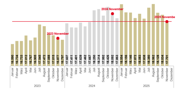 Entwicklung der Arbeitslosigkeit von 2023 bis 2025