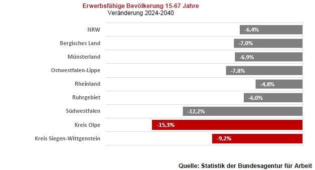 Erwerbsfähige Bevölkerung 15-67 Jahre Veränderung 2024-2040 Erwerbsfähige Bevölkerung 15-67 Jahre Veränderung 2024-2040