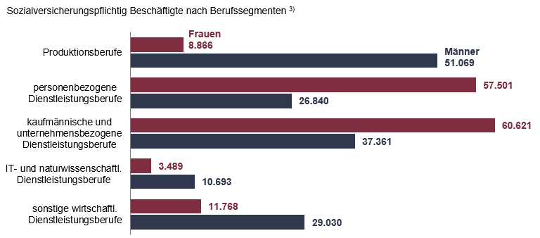 Sozialversicherungspflichtig Beschäftigte nach Berufssegmenten Sozialversicherungspflichtig Beschäftigte nach Berufssegmenten