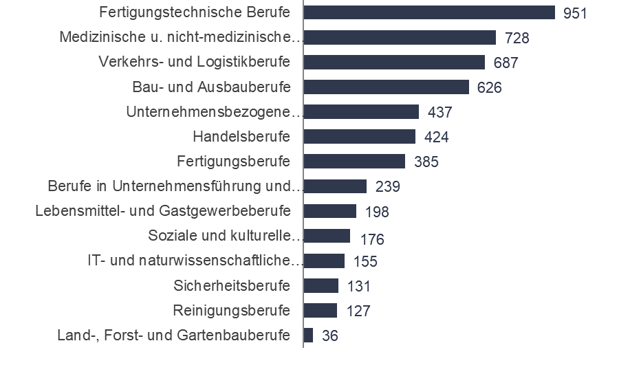 Aktuell befinden sich 5.300 freie Stellen im Bestand der Agentur für Arbeit Leipzig.