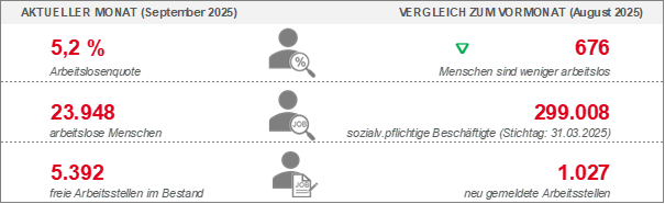 Grafik zu Ausbildungsmarktreport September 2025