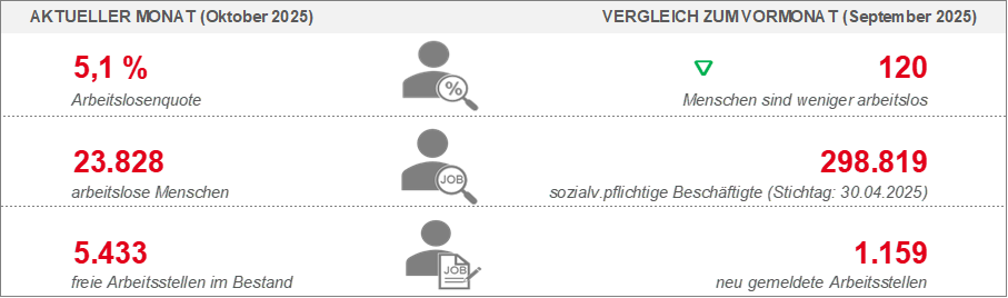 Grafik zu Arbeitsmarktreport Oktober 2025
