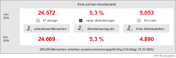 Grafik zu Arbeitsmarktreport Juni 2026