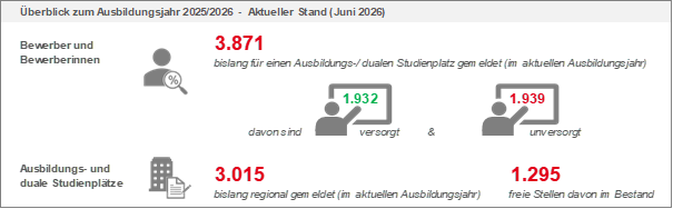 Grafik zu Ausbildungsmarktreport Juni 2026