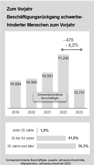 Beschäftigungsrückgang schwerbehinderter Menschen zum Vorjahr