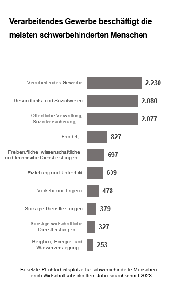 Das verarbeitende Gewerbe beschäftigt die meisten schwerbehinderten Menschen